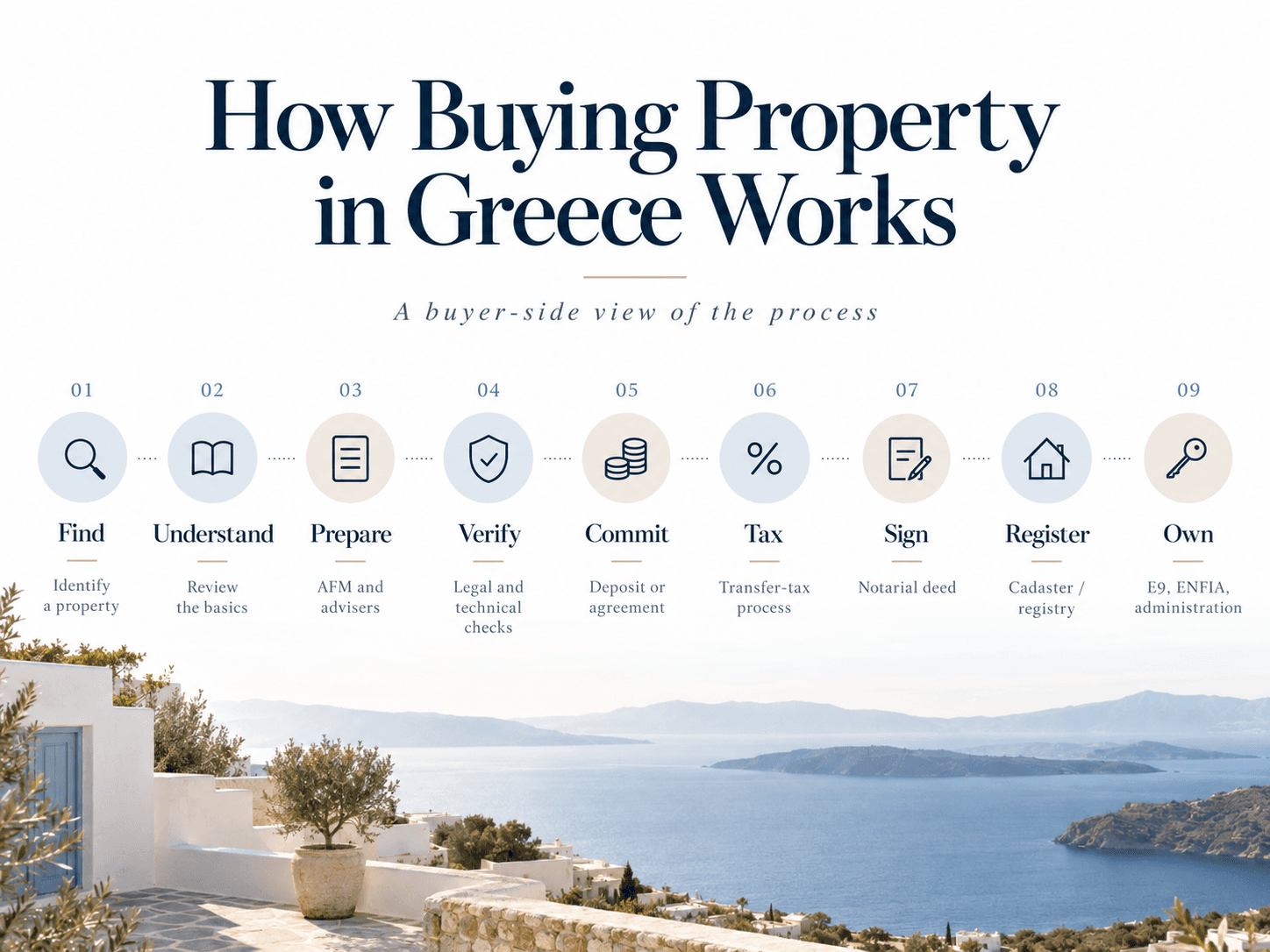 How buying property in Greece works, in nine steps: Find (identify a property), Understand (review the basics), Prepare (AFM and advisers), Verify (legal and technical checks), Commit (deposit or agreement), Tax (transfer-tax process), Sign (notarial deed), Register (cadastre or registry), Own (E9, ENFIA, administration).