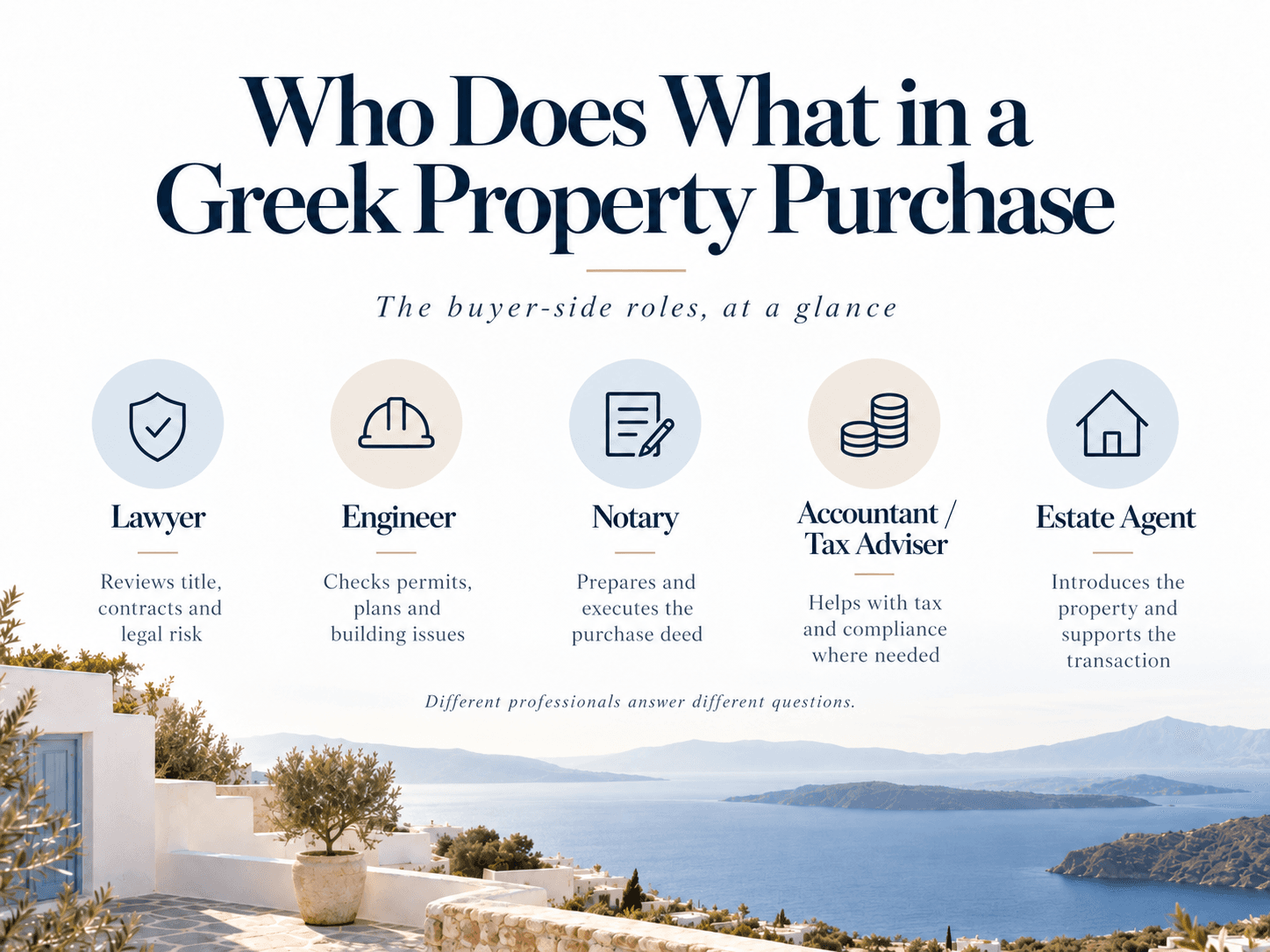Who does what in a Greek property purchase. Lawyer: reviews title, contracts and legal risk. Engineer: checks permits, plans and building issues. Notary: prepares and executes the purchase deed. Accountant or tax adviser: helps with tax and compliance where needed. Estate agent: introduces the property and supports the transaction.